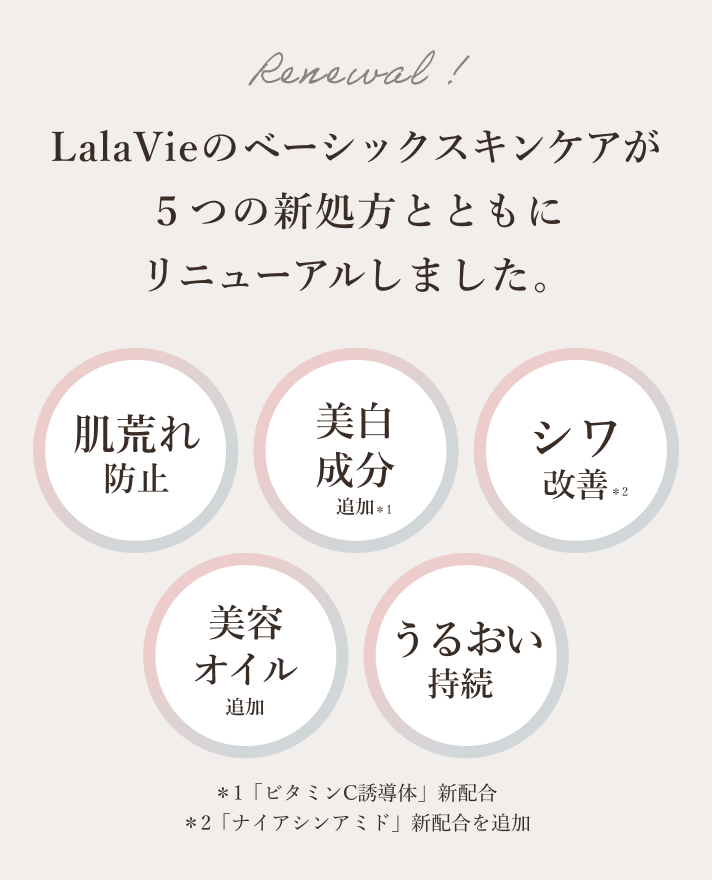 Renewal! LalaVieのベーシックスキンケアが５つの新処方とともにリニューアルしました。 肌荒れ防止 美白成分追加＊1 シワ改善 美容オイル追加 うるおい持続＊2 ＊1「ビタミンC誘導体」新配合 ＊2「ナイアシンアミド」新配合を追加