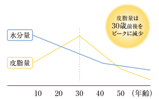 皮脂量は30歳前後をピークに減少