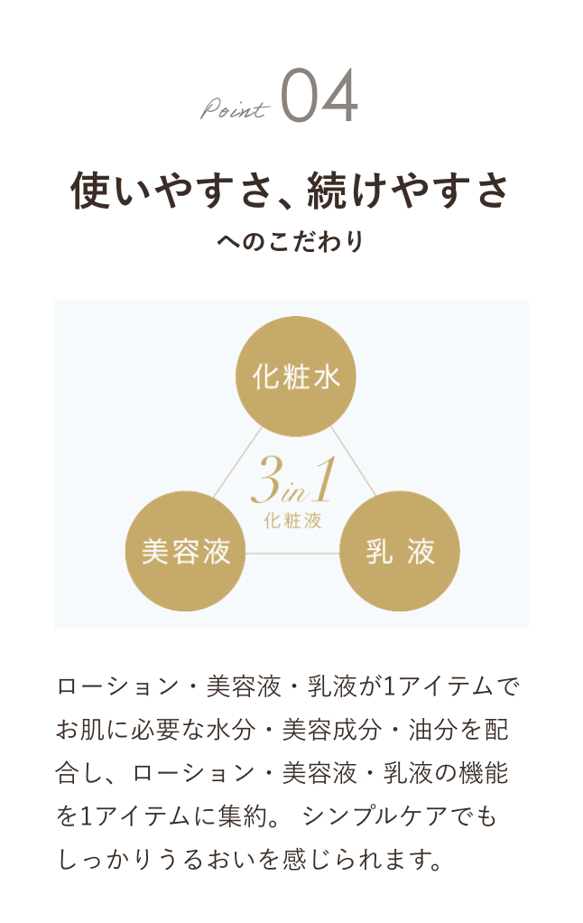 Point04 使いやすさ、続けやすさへのこだわり ローション・美容液・乳液が1アイテムで お肌に必要な水分・美容成分・油分を配合し、ローション・美容液・乳液の機能を1アイテムに集約。 シンプルケアでもしっかりうるおいを感じられます。